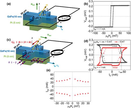(a) Schematic diagram showing the setup for Hall measurement under Hz sweep. (b) Square hysteresis loop obtained for VHall under Hz sweep, confirming perpendicular magnetic anisotropy (PMA). (c) Schematic diagram showing the setup for switching measurement under current sweep. (d) Switching curves obtained for μ0Hx = +5 mT and μ0Hx = −5 mT, showing an opposite sense of switching under the reversal of Hx. (e) Critical switching current Isw for different Hx.