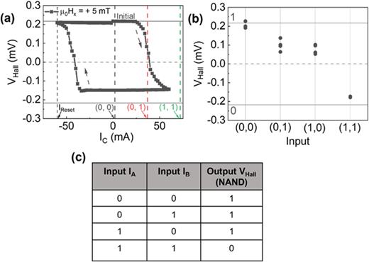 (a) Switching curve for μ0Hx = +5 mT, and the total input current corresponding to the inputs (0,0), (0,1), (1,0), and (1,1). (b) The four binary inputs and their corresponding outputs in multiple measurements. (c) Truth table for the realized logic operation (NAND).