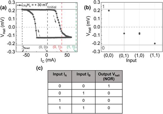 (a) Switching curve for μ0Hx = +30 mT, and the total input current corresponding to the inputs (0,0), (0,1), (1,0), and (1,1). (b) The four binary inputs and their corresponding outputs in multiple measurements. (c) Truth table for the realized logic operation (NOR).