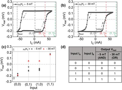 (a) Switching curve for μ0Hx = −5 mT, and the total input current corresponding to the inputs (0,0), (0,1), (1,0), and (1,1). (b) Switching curve for μ0Hx = −30 mT, and the total input current corresponding to the inputs (0,0), (0,1), (1,0), and (1,1). (c) The four binary inputs and their corresponding outputs in multiple measurements. (d) Truth table for the realized logic operations (AND and OR).