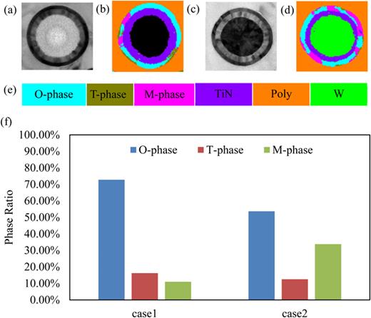 Performance improvement of HfO2-based ferroelectric with 3D cylindrical ...