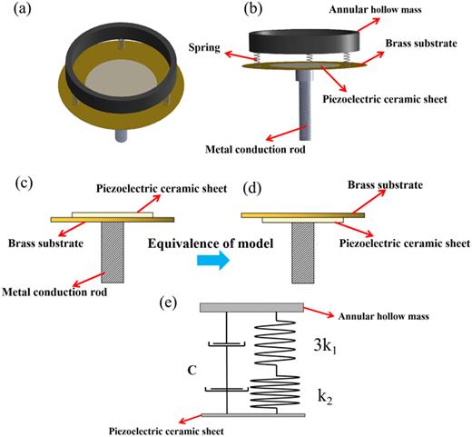 Piezoelectric energy harvester with outstanding output performance at ...