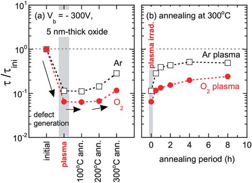 O2 and Ar plasma processing over SiO2/Si stack: Effects of processing ...