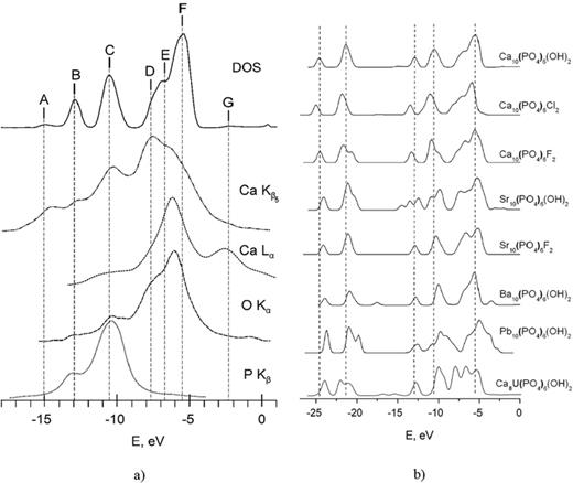 (a) Formation of the complete density of electronic states of calcium apatite,1 Ca10(PO4)6(OH)2 and (b) its comparison with the complete densities of electronic states of other apatites.
