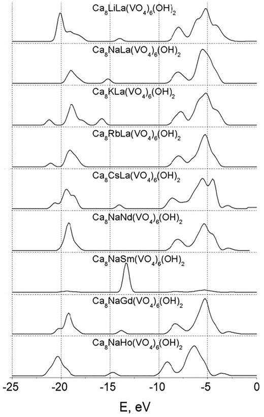 Partial densities of f-states of REMs in compounds.1