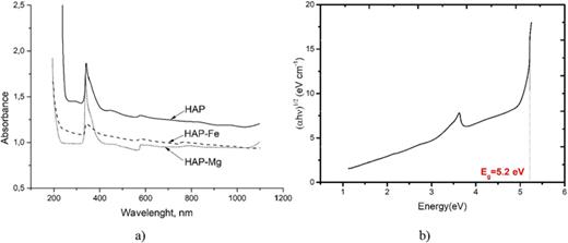 (a) UV and visible spectra of the HAP, Ca9.9Fe0.1(PO4)6(OH)2 (HAP-Fe), and Ca9.9Mg0.1(PO4)6(OH)2 (HAP-Mg); (b) the HAP energy gap from Tauc's plot.57