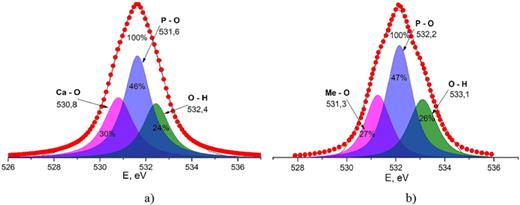 O 1s spectra of compounds: (a) Ca10(PO4)6(OH)2, (b) Ca9.9Fe0.1(PO4)6(OH)2.