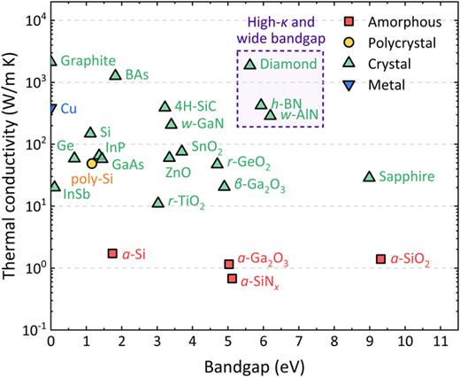 Room temperature thermal conductivities of different materials vs their electronic bandgaps, including amorphous materials (e.g., a-Si, a-Ga2O3), polycrystals (poly-Si), metals (Cu), and nonmetallic crystals (e.g., w-AlN, w-GaN). For the data, refer to the literature.2,3,18–21 This plot reveals that w-AlN lies in the range of promising comprehensive performance (high thermal conductivity and ultrawide bandgap). Note that the average thermal conductivities are chosen for anisotropic materials (e.g., β-Ga2O3, r-TiO2). Refer to the image caption for details.
