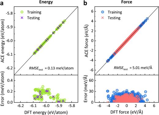 Comparison of DFT-computed and ACE-predicted (a) total energies and (b) interatomic forces for w-AlN. Here, “Error” represents the absolute error. Refer to the image caption for details.