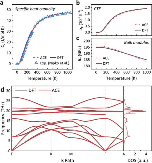 Temperature-dependent (a) specific heat capacity, (b) thermal expansion coefficients, and (c) bulk modulus of w-AlN. (d) Phonon dispersion and phonon density of states (DOS) of w-AlN at 0 K predicted by DFT and the ACE potential. Refer to the image caption for details.