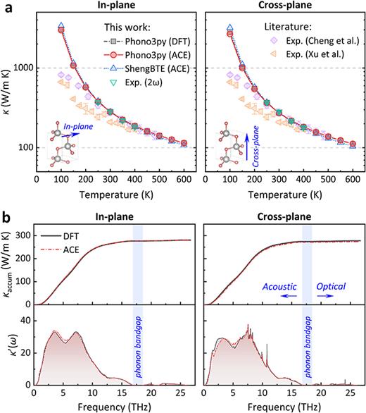 (a) Comparison of w-AlN's thermal conductivities along the in-plane and cross-plane directions between the ACE model, DFT calculations, and experiments. Note that all the Phono3py calculations here have enabled the Wigner transport theory,70–72 while the ShengBTE calculations have included four-phonon effects.76 The literature experiments2,79 depicted here are all based on an isotropic assumption, while experiments based on our three-sensor 2ω method7 are capable of deriving the anisotropic thermal conductivity directly. (b) Comparison of accumulated thermal conductivity of w-AlN between the ACE model and DFT calculations, as a function of phonon frequency at 300 K along the in-plane and cross-plane directions, calculated by Phono3py. Refer to the image caption for details.