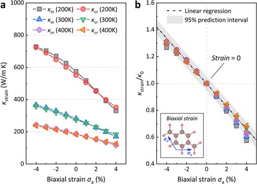 The effects of biaxial strains on thermal conductivities of w-AlN. (a) The dependence between thermal conductivities and the biaxial strains at 200−400 K, and (b) the variation of relative thermal conductivities at each temperature, i.e., the strained    κ  s t r a i n divided by the strain-less    κ 0 at the same temperature. Refer to the image caption for details.