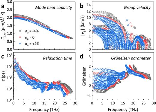 Phonon properties under different biaxial strain states. (a) Mode volumetric specific heat, (b) phonon group velocity, (c) phonon relaxation time, and (d) Grüneisen parameters. Refer to the image caption for details.