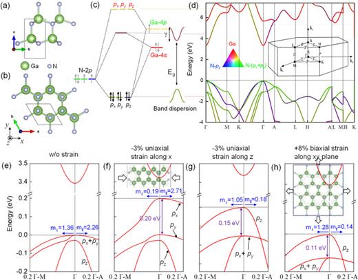 Atomic structure of wz-GaN in (a) side view and (b) top view. (c) Molecular orbital diagrams and (d) band structure of wz-GaN. The dashed line is used to show the connection between the molecular orbitals and energy bands in the band structure. Due to the orbital overlap interaction, the molecular orbital energy disperses up and down forming the energy band, with the original molecular orbital energy level being the center position of the band. A schematic band dispersion of the bottom conduction band and top valence band is plotted. The band structure is computed under the DFT-GGA level. A rigid band edge shift was applied to reproduce the experimental bandgap. The Brillouin zone of wurtzite GaN is given as an inset. A color scheme is used to visualize the atomic orbital contribution to each band. (e)–(h) Valence band structure details along Γ-M (in-plane direction) and Γ-A (c direction) high-symmetry k-path under different strains: (e) w/o strain, (f) 3% compressive uniaxial strain along the x axis, (g) 3% compressive uniaxial strain along the z axis, and (h) 8% tensile biaxial strain along the in-plane direction. Insets in (f) and (h) illustrate the atomic shift corresponding to the compressive uniaxial and tensile biaxial strains, respectively. Effective masses of holes along the c direction (m||) and along the in-plane a direction (m⊥) are indicated at the Γ point. The amount of top valence band shift is also indicated. The atomic orbital contribution from N-px, py, and pz to each band is also indicated.