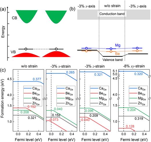 (a) Schematic showing how the VBE position affects the acceptor defect level. If the acceptor defect energy level is approximately constant in the absolute energy scale, the host material with shallower VBE position will give a shallower acceptor defect level, leading to higher ionization efficiency. (b) Schematics showing how the upshift of the VBE in GaN by strain can modulate the acceptor energy levels of p-type dopants Mg and Be. The ionization energies of Be and Mg are approximately constant under strain effect; when the VBE is raised up, their acceptor energies reduce such that they become shallow acceptors. (c) Formation energies of p-type dopants in GaN under various strains vs Fermi energy. The zero of the Fermi energy is aligned to the VBE (indicated by the vertical dashed line). The p-type dopant activation energies (0/−1 charger transition levels) are indicated in units of eV.