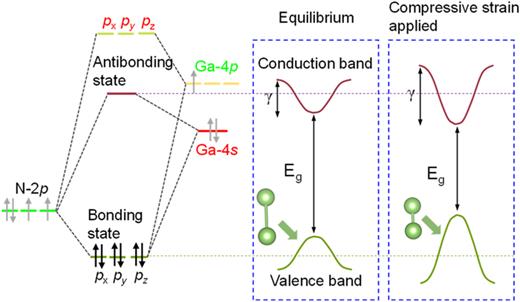 Schematics showing how strain modifies the band dispersion structure in GaN from a molecular orbital point of view. A compressive strain decreases the interatomic distance and increases interatomic orbital overlap interaction strength. As a result, the band dispersion due to the atomic orbital overlap interaction becomes stronger, leading to a widened band width (γ), narrowed bandgap (Eg), and reduced band effective mass.