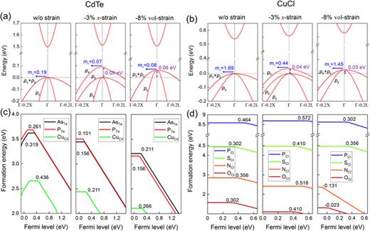 (a) and (b) Valence band structure details of (a) CdTe and (b) CuCl along Γ-X (x-axis direction) and Γ-L (body-diagonal direction) high-symmetry k-path under different strains: w/o strain, 3% compressive uniaxial strain along the x axis, and 8% compressive volumetric strain. Effective masses of hole along the x direction (mx) are indicated at the Γ point. The amount of top valence band shift is also indicated. The atomic orbital contribution from anion-px, py, and pz to each band is also indicated. (c) and (d) Formation energies of p-type dopants in (c) CdTe and (d) CuCl under various strains vs Fermi energy. The zero of the Fermi energy is aligned to the VBE. The p-type dopant activation energies (0/−1 charger transition levels) are indicated in units of eV.
