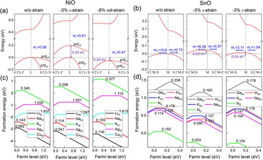 (a) Valence band structure details of NiO along the L-Γ (body-diagonal direction) and Γ-X (face-diagonal direction) high-symmetry k-path under different strains: w/o strain, 3% compressive uniaxial strain along the x axis, and 8% compressive volumetric strain. Effective masses of holes along the x direction (mx) are presented. The atomic orbital contribution from Ni dx2 and dz2, and O-p to each band is also indicated. (b) Valence band structure details of SnO along the M-X (x-axis direction) and M-Z (z-axis direction) high-symmetry k-path under different strains: w/o strain, and 3% compressive uniaxial strain along the x axis, and 3% compressive uniaxial strain along z axis. Effective masses of holes along the x direction (mx) and along z direction (mz) are indicated at the M point. (c) and (d) Formation energies of p-type dopants in (c) NiO and (d) SnO under various strains vs Fermi energy. The zero of the Fermi energy is aligned to the VBE. The p-type dopant activation energies (0/−1 charger transition levels) are indicated in units of eV.