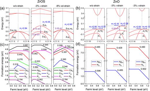 (a) Valence band structure details of ZrOS along the L-X (x-axis direction) and Γ-R (body-diagonal direction) high-symmetry k-path under different strains: w/o strain, 3% compressive uniaxial strain along the x axis, and 8% compressive volumetric strain. Effective masses of holes along the x direction (mx) are presented. The atomic orbital contribution from S-px, py, pz to each band is also indicated. (b) Valence band structure details of ZnO along the Γ-M (x-axis direction) and Γ-A (z-axis direction) high-symmetry k-path under different strains: w/o strain, and 3% compressive uniaxial strain along the x axis, and 3% compressive uniaxial strain along the z axis. Effective masses of holes along the x direction (mx) and along the z direction (mz) are indicated at the Γ point. The atomic orbital contribution from S-px, py, pz to each band is also indicated. (c) and (d) Formation energies of p-type dopants in (c) ZrOS and (d) ZnO under various strains vs Fermi energy. The zero of the Fermi energy is aligned to the VBE. The p-type dopant activation energies (0/−1 charger transition levels) are indicated in units of eV.