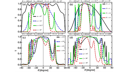 Strain Transfer Matrix Extended transfer matrix method for electron transmission in ...