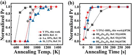 Insights into the ferroelectric orthorhombic phase formation in doped ...