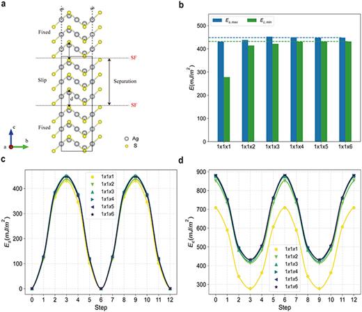 Comparative study of atomic models of plastic deformation mechanism in ...