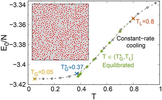 Potential energy per particle in the inherent structure,    E 0 / N, as a function of the temperature   T. We first equilibrate the system in the liquid state at   T = 4.0. We then cool the system toward   T = 0.05 using a constant cooling rate of   d T / d t = 8.33 ×  10  − 5 (black open circles). During this cooling process, the glass transition occurs at a temperature of around    T G ∗ ≃ 0.37 (denoted by a blue cross). In this work, we generate the equilibrium liquid states and also the underlying inherent structures at different temperatures in the range of    T L = 0.8 ≥ T >  T G ∗, which are indicated by green closed circles. We construct a CNN using two datasets of liquid configurations at    T L = 0.8 (red cross) and glass solid configurations at    T G = 0.05 (yellow cross). The present study aims to examine the spatial correlations between the inherent structure and the equilibrium dynamics at each temperature in    T L ≥ T >  T G ∗. Inset: configuration of the MKAM system. White and red spheres represent A and B particles, respectively.