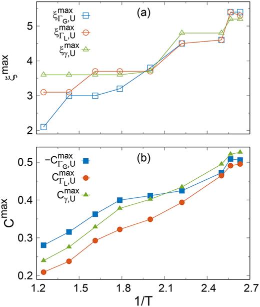 The maximum correlation coefficients between    Γ G and   U,    Γ L and   U, and   Υ and   U. (a)    ξ  m a x and (b)    C  m a x are plotted as a function of   1 / T.