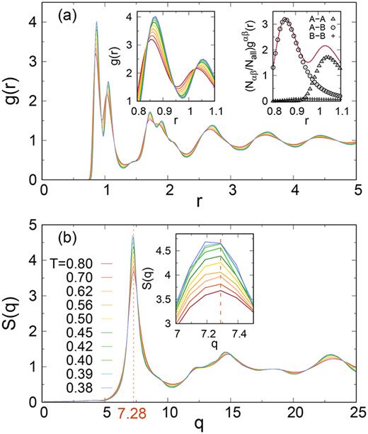 (a) The radial distribution function   g ( r ) and (b) the static structure factors   S ( q ) for a temperature range of    T L = 0.8 ≥ T >  T G ∗ ≃ 0.37. In (b), the peak in   S ( q ) can be found at approximately   q = 7.28, which is indicated by the vertical dashed line. Left insets: magnified   g ( r ) and   S ( q ) around the first peaks. The top right inset shows   g ( r ) for total particles (red line) and the reduced partial pair distribution functions   (  N  α β /  N  a l l )  g  α β ( r ) for   A–  A (triangles),   A–  B (circles), and   B–  B (crosses) pairs at   T = 0.80, where   α and   β represent species, and    N  α β and    N  a l l denote the pair numbers in an   α–  β pair and in total particles.