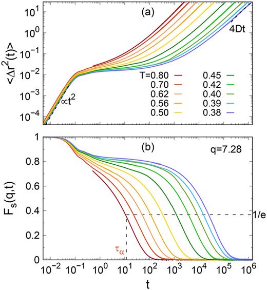 (a) The MSD,    ⟨ Δ  r 2 ( t ) ⟩, and (b) the self-intermediate scattering function at   q = 7.28,    F s ( q = 7.28 , t ), are plotted as a function of time   t. In (a), the dashed lines present the short-time behavior of    ⟨ Δ  r 2 ( t ) ⟩ ∝  t 2 and the long-time behavior of    ⟨ Δ  r 2 ( t ) ⟩ ≃ 4 D t. In (b), the relaxation time    τ α is measured as    F s ( q = 7.28 , t =  τ α ) = 1 / e.