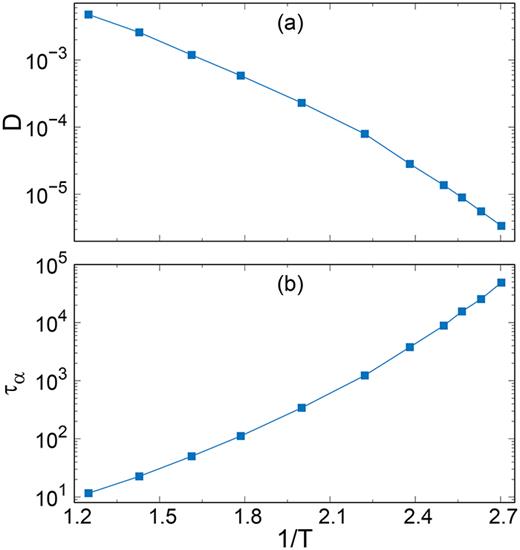 (a) The diffusion coefficient   D and (b) the relaxation time    τ α are plotted as a function of the inverse of temperature   1 / T.