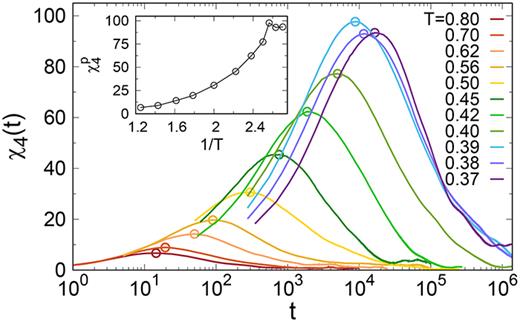 The dynamical susceptibility    χ 4 ( t ) as a function of the time   t, where the peak value    χ 4 p is marked by open circles. In the inset, we plot the peak value    χ 4 p as a function of the inverse of temperature   1 / T.