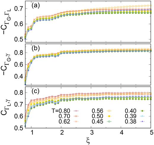 Pearson’s correlation coefficients between (a)    Γ G and    Γ L, (b)    Γ G and   Υ, and (c)    Γ L and   Υ as a function of the CG length   ξ for the studied temperatures.