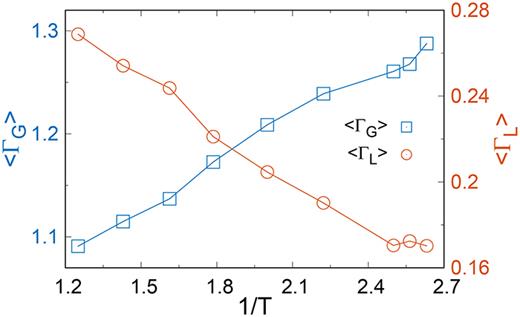 Average values of Grad-CAM scores   ⟨  Γ G ⟩ (blue squares) and   ⟨  Γ L ⟩ (red circles) as a function of the inverse of temperature   1 / T.