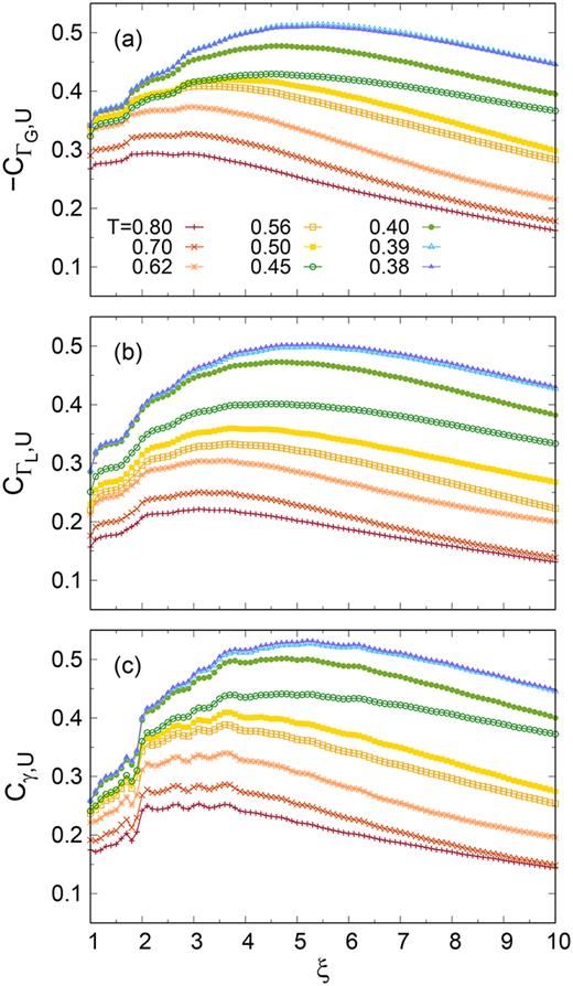Pearson’s correlation coefficients between dynamic propensity   U and (a)    Γ G, (b)    Γ L, and (c)   Υ as a function of the CG length   ξ for the studied temperatures.
