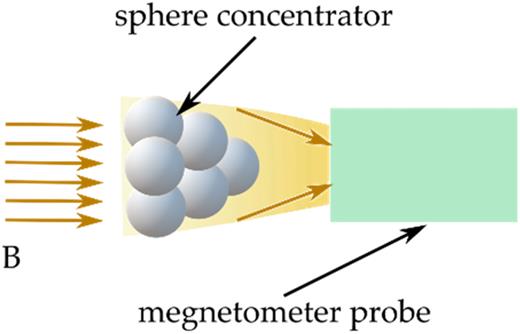Proposed future work integrating a sphere-array concentration with a magnetometer probe.