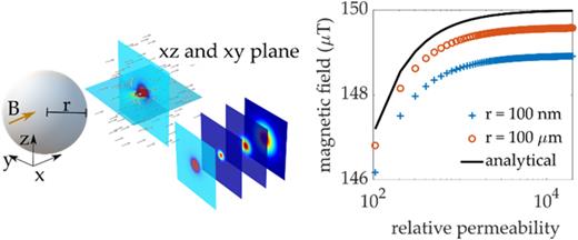 Schematic of the sphere magnetic flux concentrator, the geometrical parameters, and the magnetic field amplitude in the center of the sphere independence of relative permittivity.