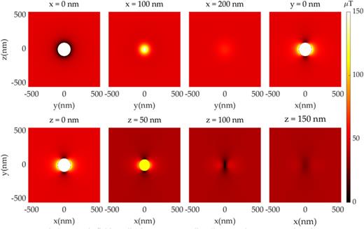 Magnetic field amplitudes at corresponding distances along xy, xz, and yz planes.