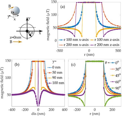 Magnetic field amplitude distribution comparison along different directions. (a) Magnetic field amplitude along the x or y-axis. (b) Magnetic field amplitude parallel to the x-axis in the xz plane at different y. (c) Magnetic field amplitude along the radius to varying angles in the xy plane.