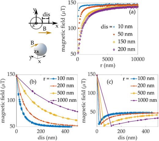 (a) Magnetic amplitude independence on radius at different distances from the backside of the nanosphere along the environmental magnetic flux direction. (b) Magnetic amplitude independence on distances from the backside of the nanosphere with different radii parallel to the environmental magnetic flux direction. (c) Magnetic amplitude independence on distances from the backside of the nanosphere with different radii perpendicular to the environmental magnetic flux direction.