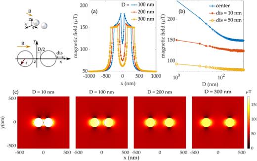 Magnetic field redistribution due to a pair of nanospheres in a row along the magnetic flux direction. (a) Magnetic field amplitudes along the x-axis with different distances between the pair spheres. (b) Magnetic field amplitudes independence of the distance between the pair spheres. (c) Magnetic field amplitudes with varying distances along the xy plane at y = 0 nm.