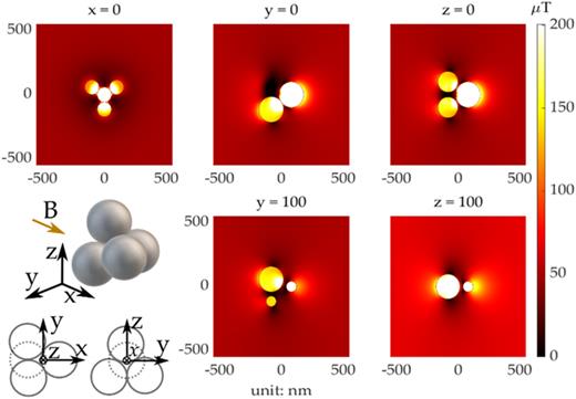 Magnetic field amplitude with the 4-spheres in a conical shape alone yz, xz, and xy plane at different distances.