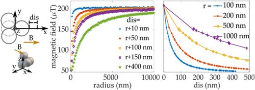 (a) Magnetic amplitude independence on radius at different distances away from the nanospheres in a conical shape. (b) Magnetic amplitude independence on dis to varying radii of the nanospheres in a conical shape.
