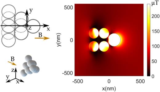 Magnetic field amplitude with the 10-spheres in a conical shape alone xy plane at z = 0.
