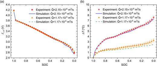 (a) Battery voltage and (b) temperature as a function of SOC for the FE simulations and experiments. Experiments conducted using the 2C discharge processes at Novec flow rates of   2.15 ×  10  − 6 and   1.17 ×  10  − 5    m 3 /  s with an inlet temperature of 25 °C.