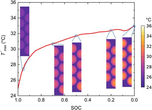 FE simulation results of the BTMS optimal design.