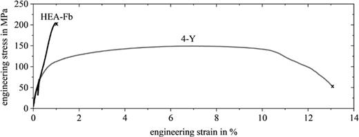 Comparison of stress–strain curves of HEA-Fb and 4-Y at RT, taken from Ref. 8. Reproduced with permission from Rosenkranz et al., Intermetallics 155 (2023) 107835. Copyright 2023 Elsevier.