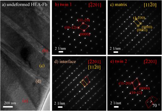 (a) TEM bright-field image of undeformed HEA-Fb shows lamellar grains in the matrix, acquired with Titan 80–300 TEM at 300 kV and 265 mm camera length in Jülich. (b)–(e) SAED patterns are recorded from regions (b)–(e) marked in (a). The results reveal a perfect hexagonal symmetry.
