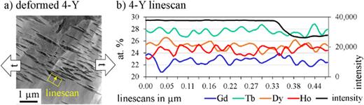 Tensile deformed 4-Y alloy: (a) STEM HAADF image acquired with Titan G2 60–300 STEM, at 300 kV in Columbus, OH. The measurement region of EDS line scan is marked in yellow. (b) Corresponding EDS line scan of Gd (blue), Tb (green), Dy (orange), and (Ho). Drop of HAADF-STEM contrast intensity in the black indicates interface of the matrix and twin.