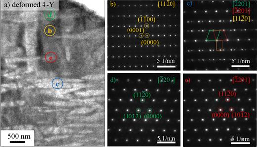 (a) Bright-field images of tensile deformed 4-Y, acquired in FEI Titan TEM G2 60–300 at 300 kV and camera length of 190 mm in Jülich. (b)–(d) SAED patterns recorded from the matrix, the interface of lenticular-shaped twin and matrix, and two lenticular-shaped twins marked by (b)–(e) in (a), respectively.